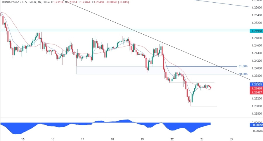 GBPUSD Technical Analysis