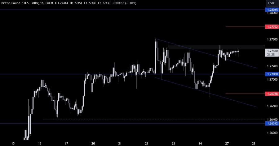GBPUSD Technical Analysis
