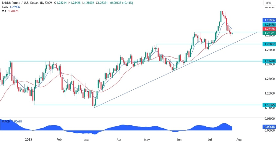 GBPUSD Technical Analysis