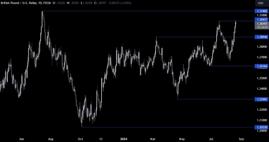 GBPUSD Technical Analysis