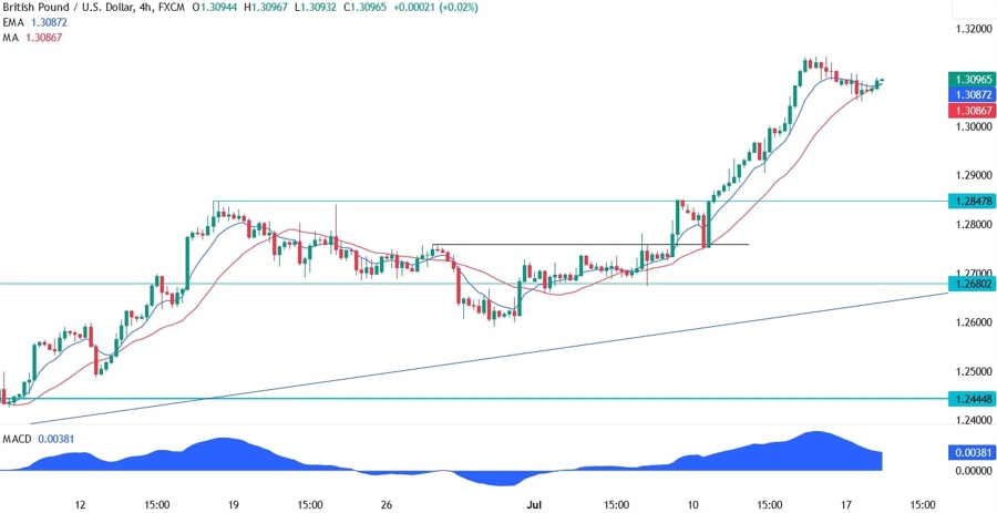 GBPUSD Technical Analysis