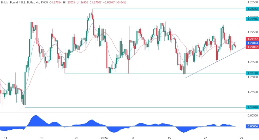 GBPUSD Technical Analysis