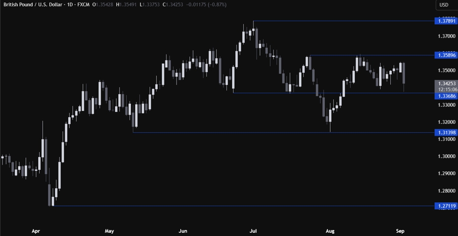 GBPUSD Technical Analysis