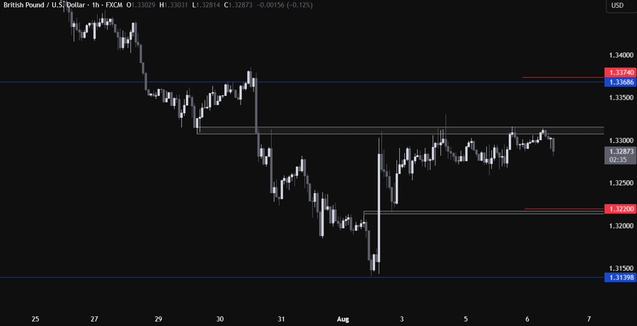 GBPUSD Technical Analysis