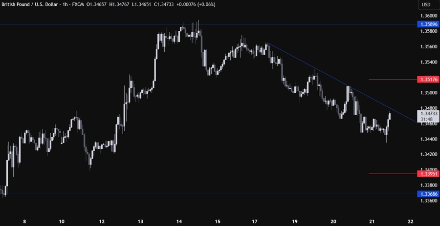 GBPUSD Technical Analysis