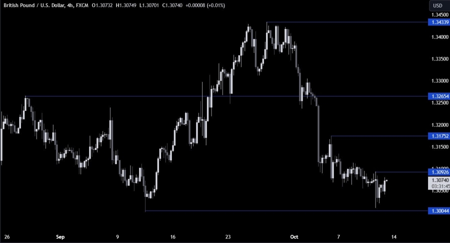 GBPUSD Technical Analysis