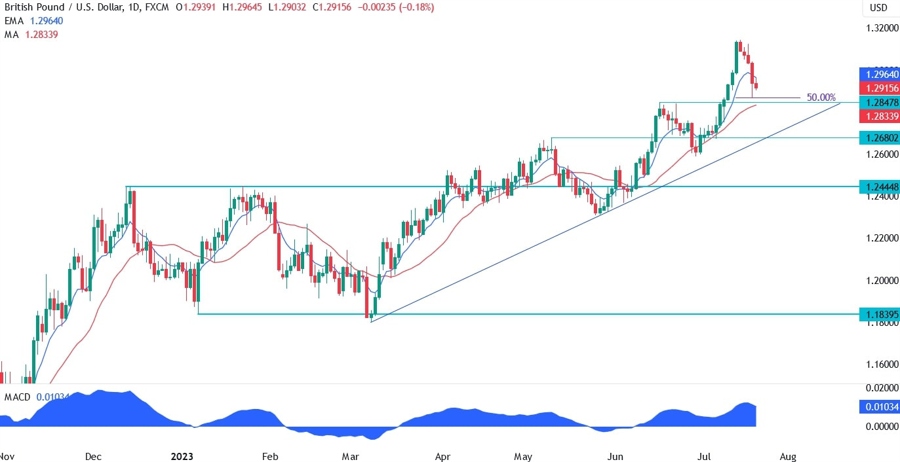 GBPUSD Technical Analysis