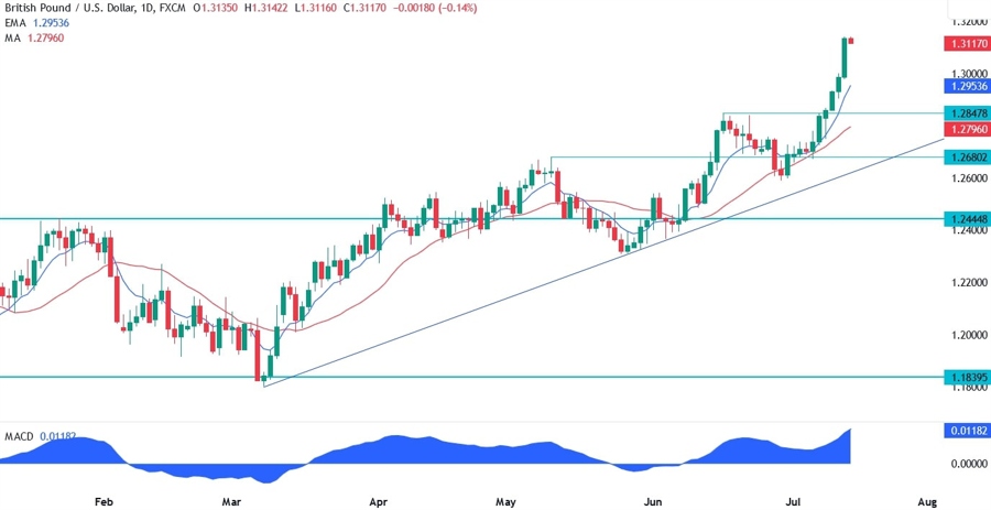 GBPUSD Technical Analysis