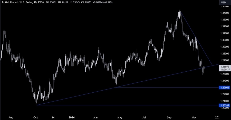 GBPUSD Technical Analysis
