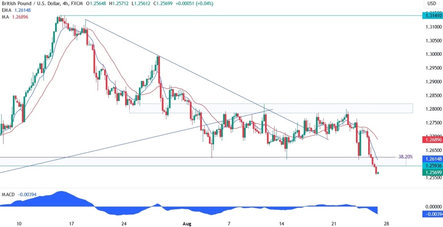 GBPUSD Technical Analysis
