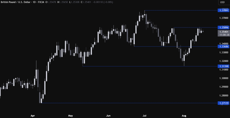 GBPUSD Technical Analysis