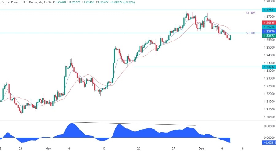 GBPUSD Technical Analysis