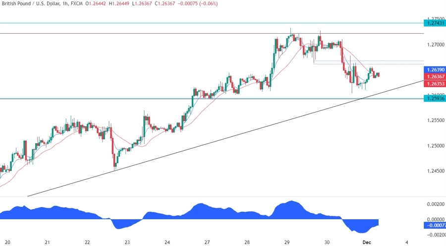 GBPUSD Technical Analysis