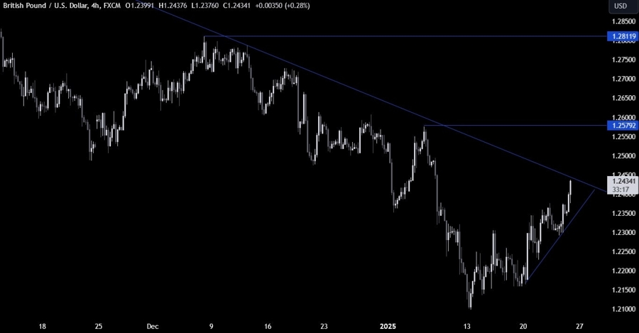 GBPUSD Technical Analysis