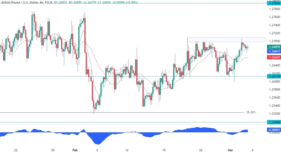 GBPUSD Technical Analysis