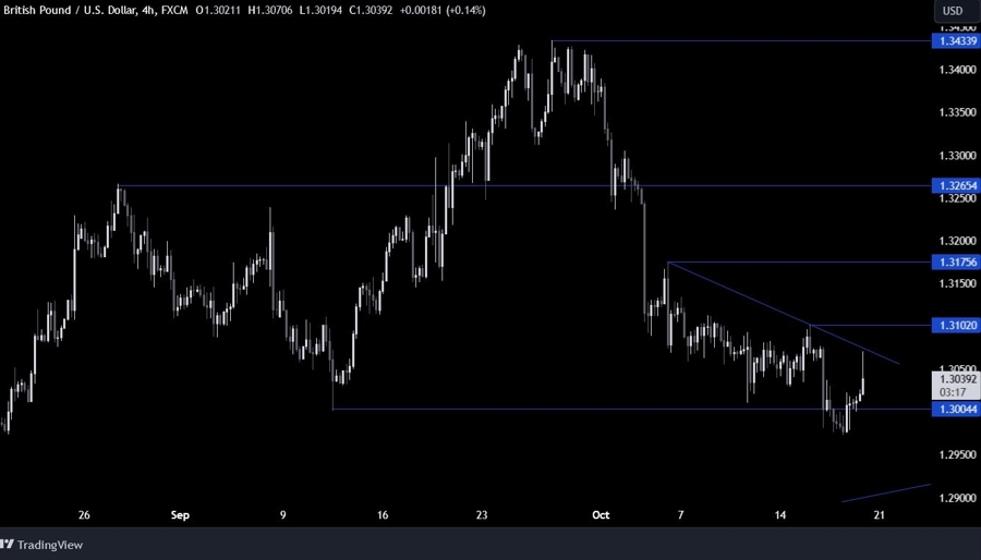 GBPUSD Technical Analysis