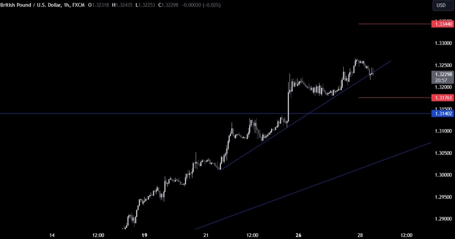 GBPUSD Technical Analysis