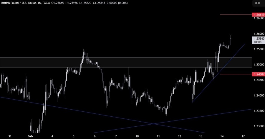 GBPUSD Technical Analysis