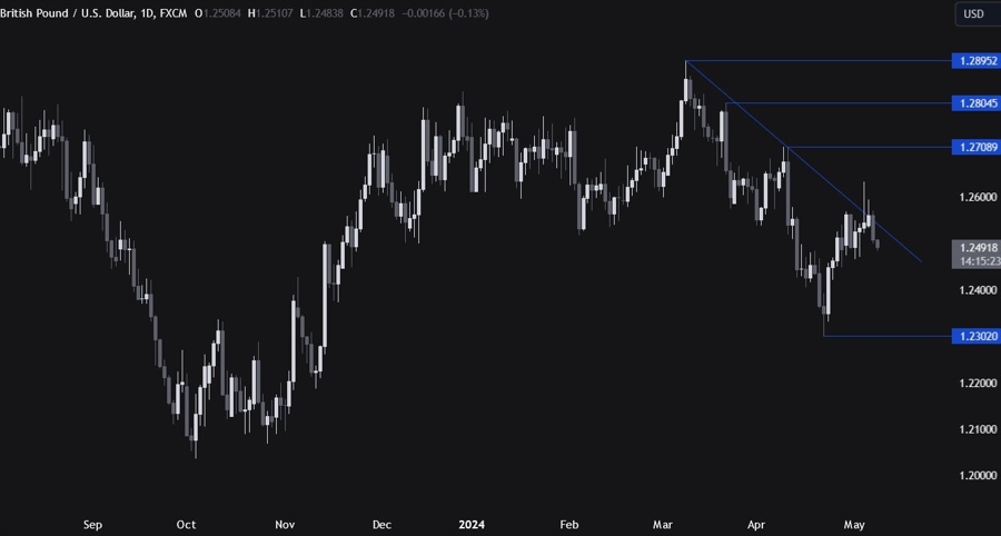 GBPUSD Technical Analysis
