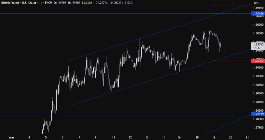 GBPUSD Technical Analysis