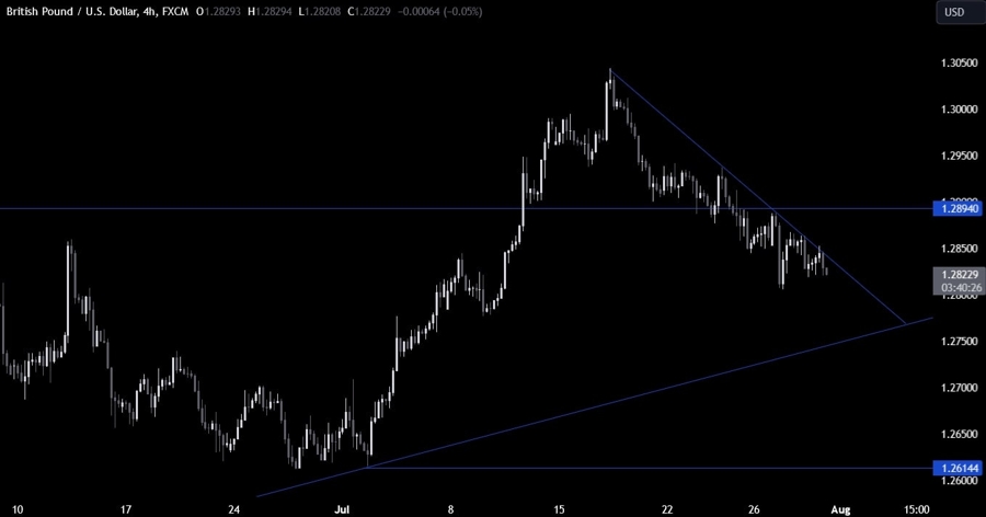 GBPUSD Technical Analysis