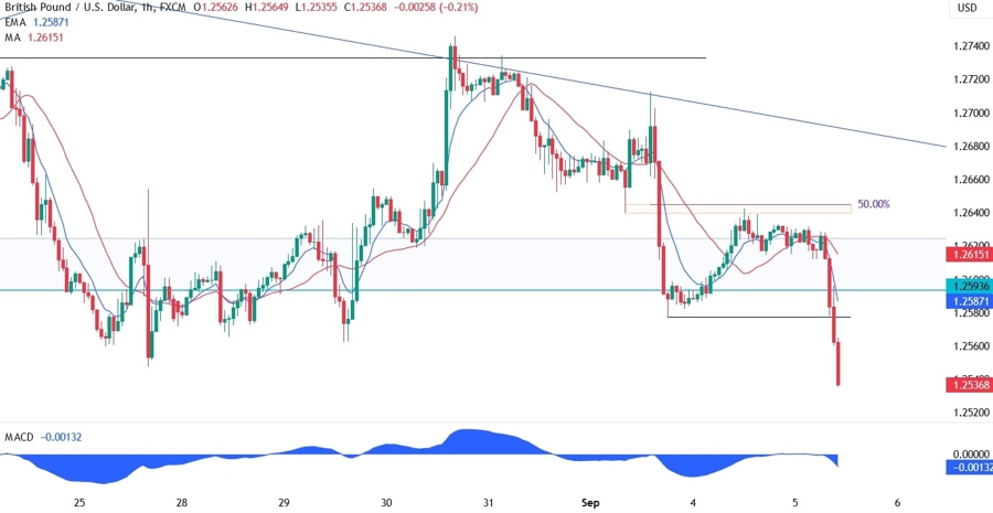 GBPUSD Technical Analysis