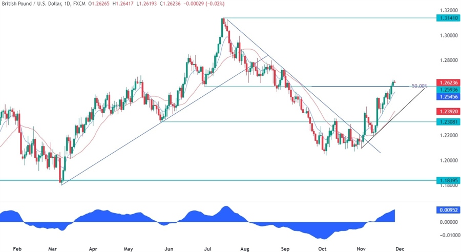 GBPUSD Technical Analysis