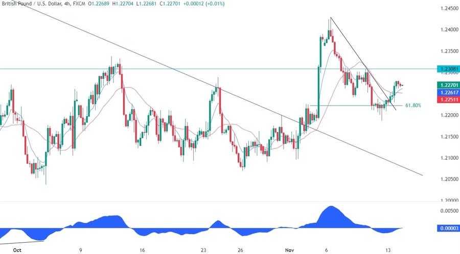 GBPUSD Technical Analysis