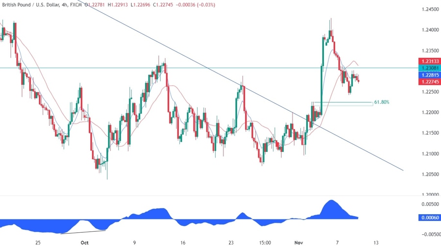 GBPUSD Technical Analysis