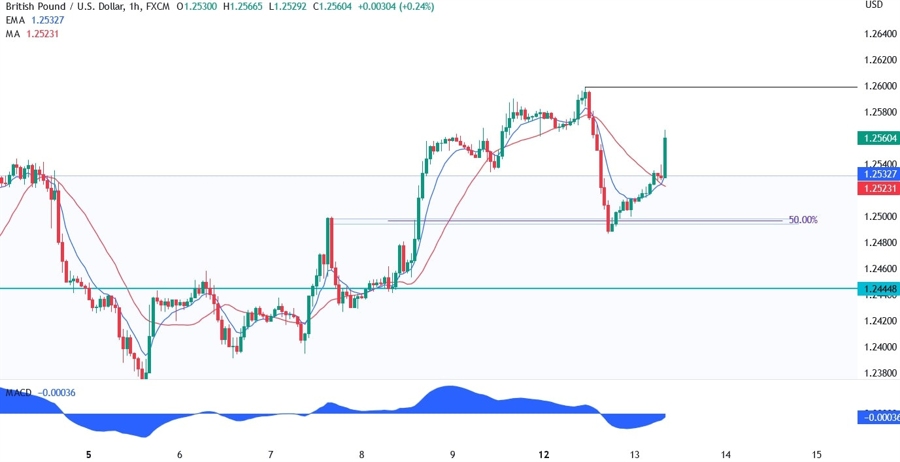 GBPUSD Technical Analysis