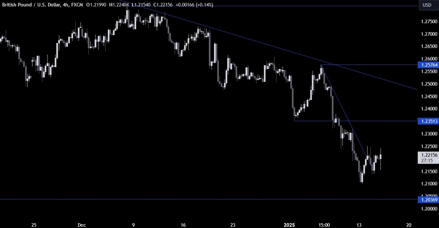 GBPUSD Technical Analysis