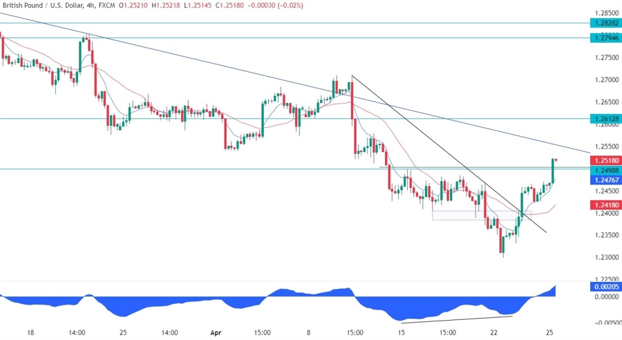 GBPUSD Technical Analysis