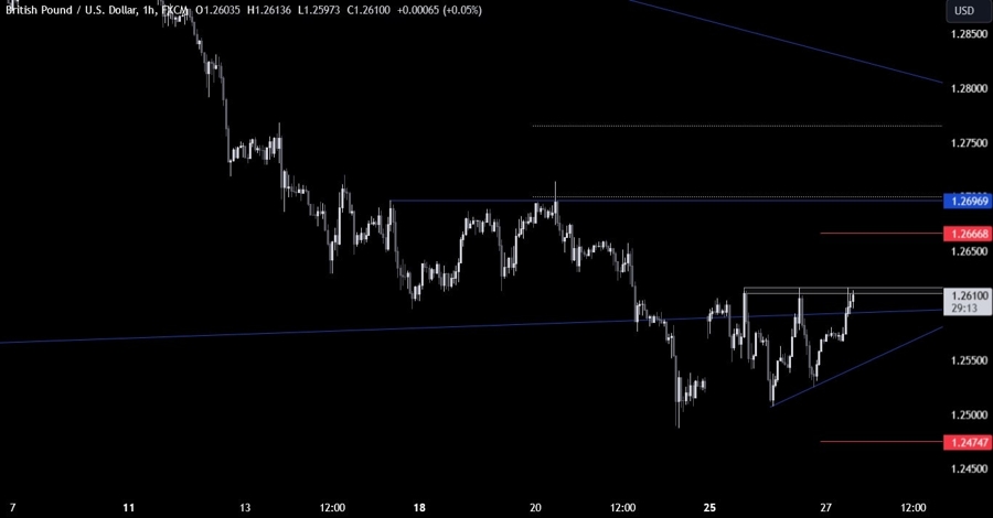 GBPUSD Technical Analysis