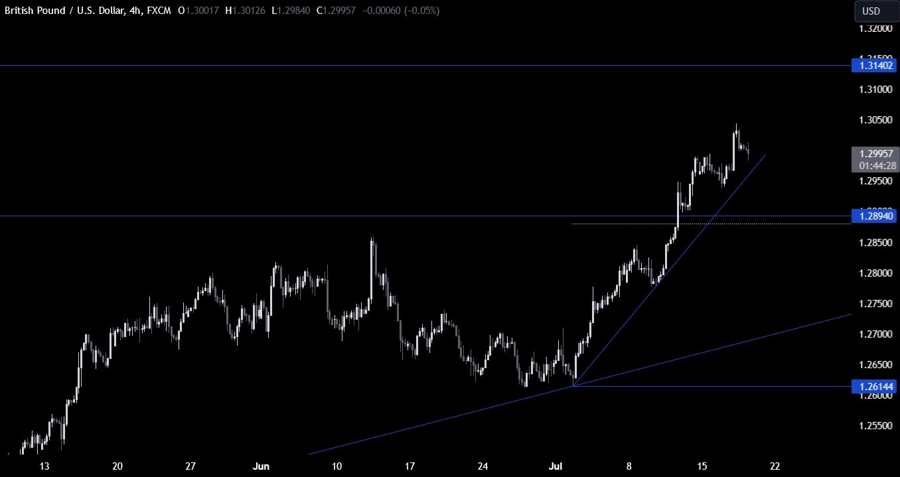 GBPUSD Technical Analysis