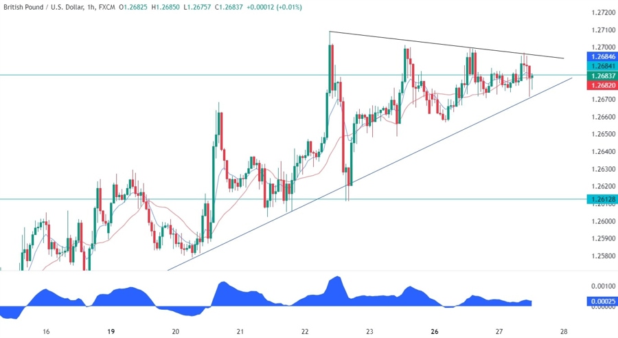 GBPUSD Technical Analysis
