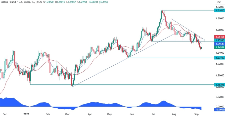GBPUSD Technical Analysis