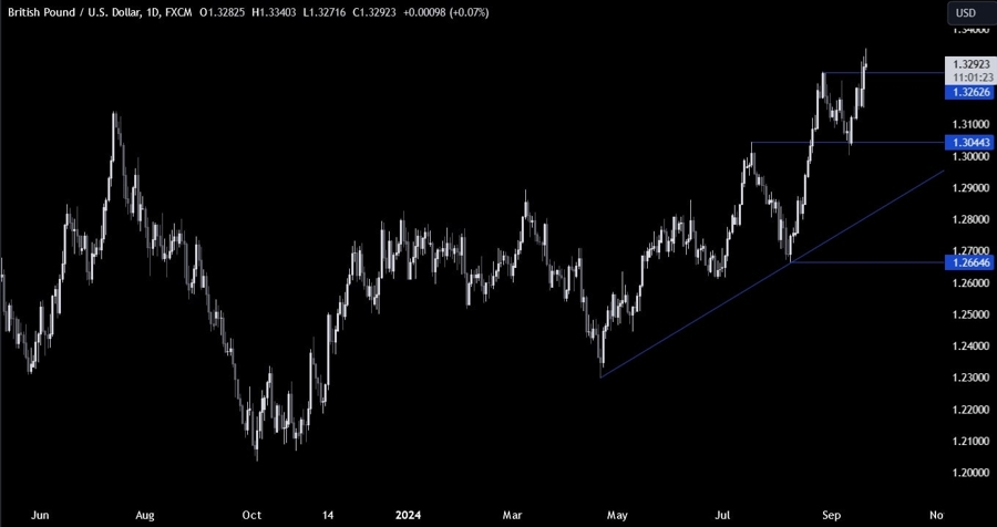 GBPUSD Technical Analysis