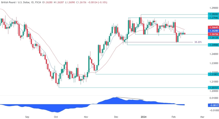 GBPUSD Technical Analysis