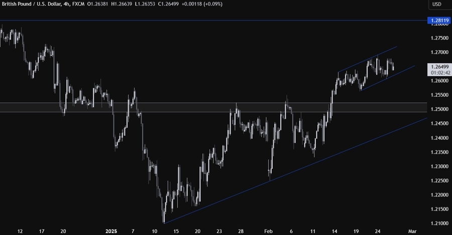 GBPUSD Technical Analysis