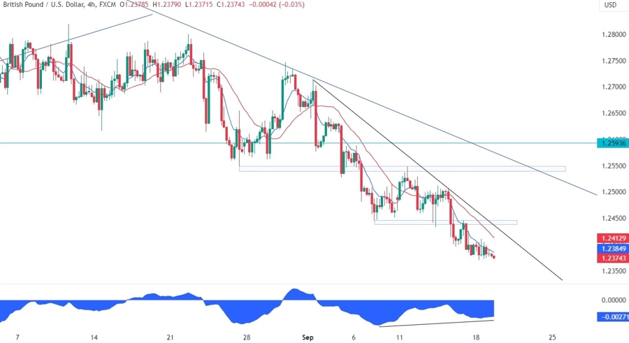 GBPUSD Technical Analysis