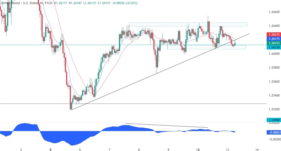 GBPUSD Technical Analysis