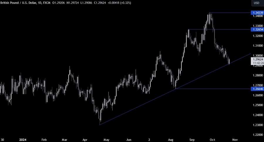 GBPUSD Technical Analysis