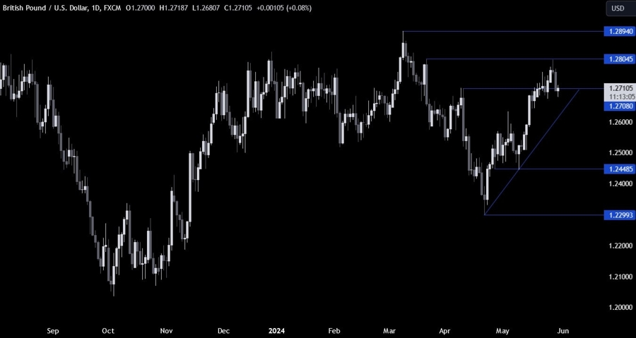 GBPUSD Technical Analysis