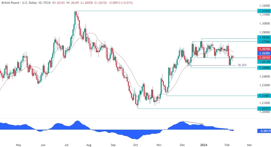 GBPUSD Technical Analysis