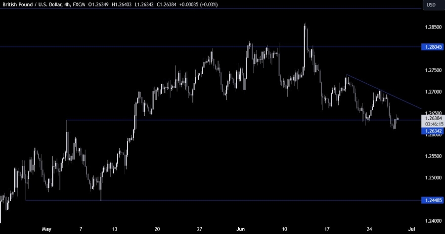 GBPUSD Technical Analysis