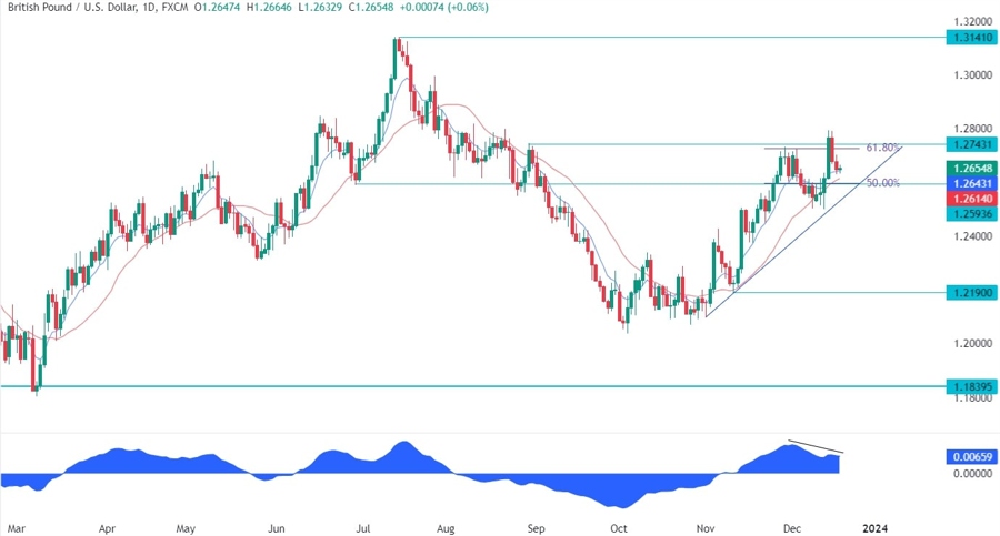 GBPUSD Technical Analysis