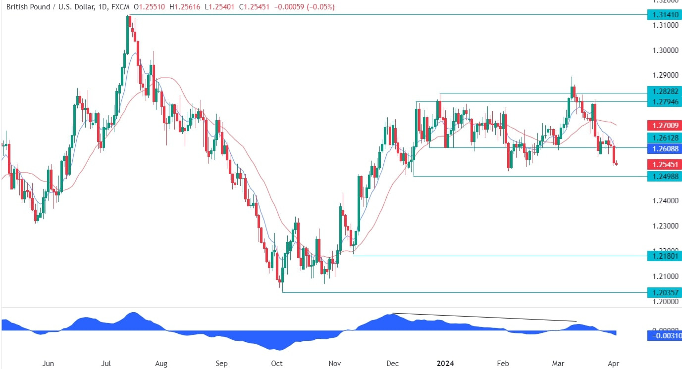 GBPUSD Technical Analysis