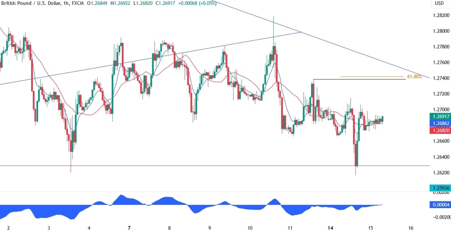 GBPUSD Technical Analysis