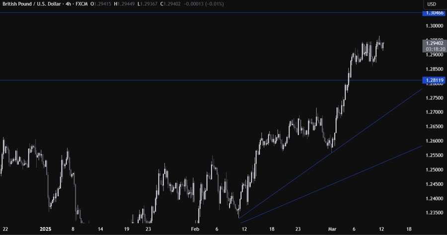 GBPUSD Technical Analysis
