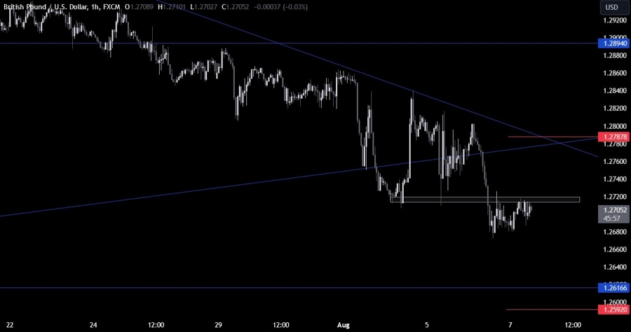GBPUSD Technical Analysis